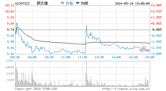 '300322硕贝德日K线图,今日股价走势'