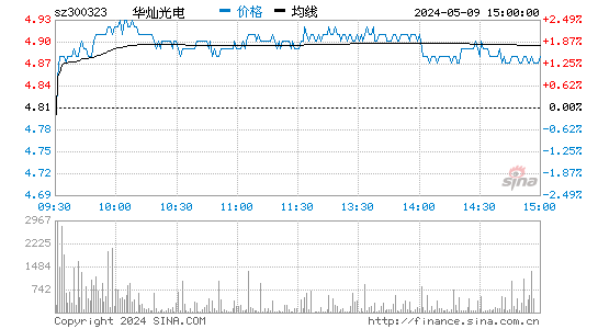 华灿光电[300323]股票行情走势图