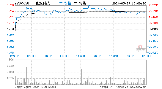 '300328宜安科技日K线图,今日股价走势'