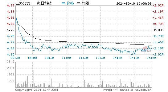 '300333兆日科技日K线图,今日股价走势'