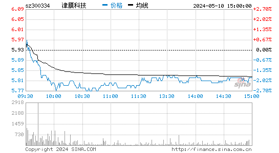 '300334津膜科技日K线图,今日股价走势'