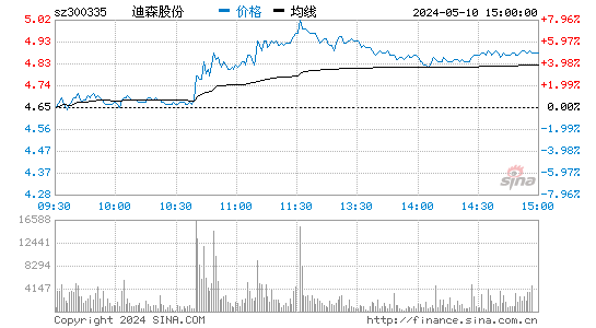 '300335迪森股份日K线图,今日股价走势'