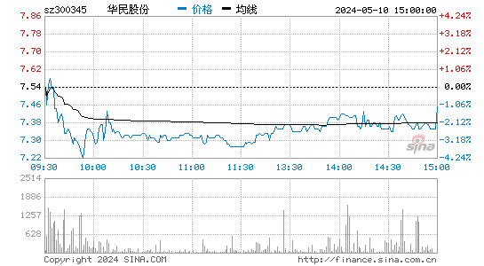 华民股份[300345]股票行情走势图