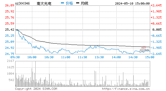 300346南大光电股价分时线,今日股价走势