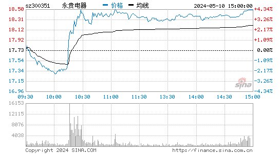 '300351永贵电器日K线图,今日股价走势'