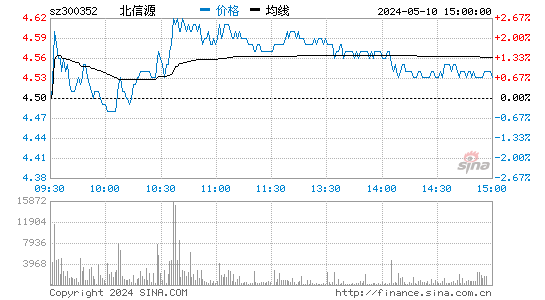 300352北信源股价分时线,今日股价走势