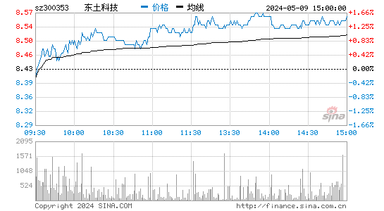 东土科技[300353]股票行情走势图