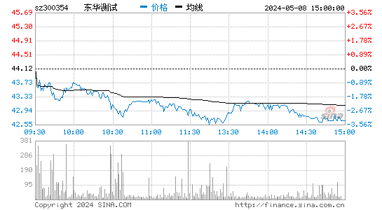 东华测试[300354]股票行情走势图