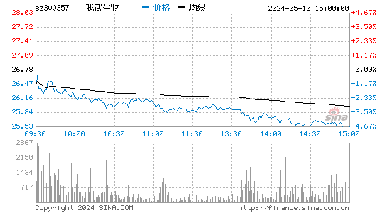 '300357我武生物日K线图,今日股价走势'