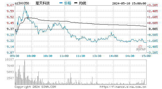 300358楚天科技股价分时线,今日股价走势