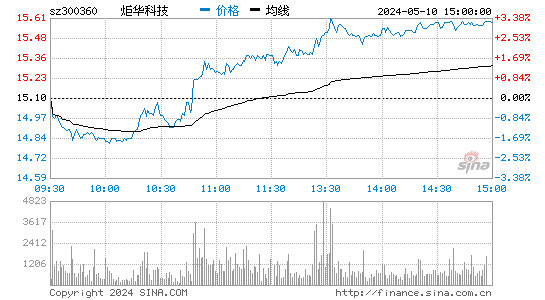 炬华科技[300360]股票行情走势图