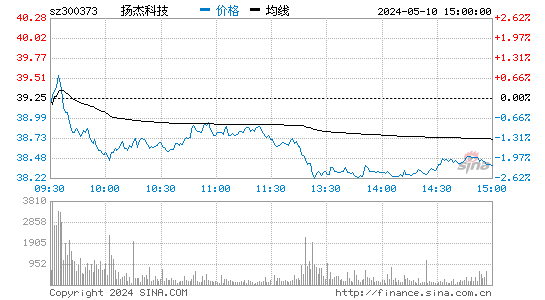 300373扬杰科技股价分时线,今日股价走势
