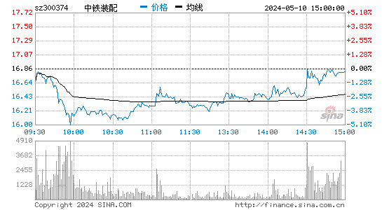 中铁装配[300374]股票行情走势图