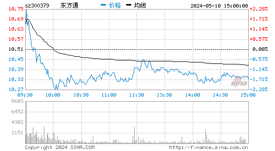 东方通[300379]股票行情走势图