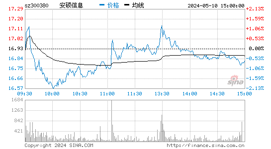 安硕信息[300380]股票行情走势图