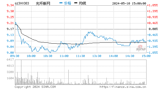 '300383光环新网日K线图,今日股价走势'
