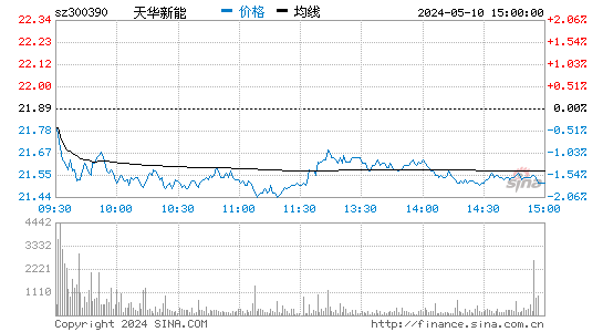 天华新能[300390]股票行情走势图