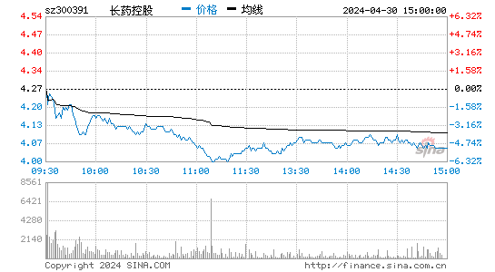 长药控股[300391]股票行情走势图