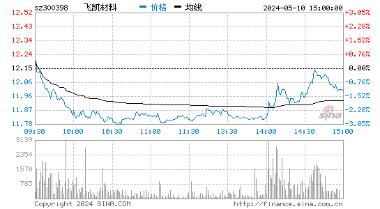 飞凯材料[300398]股票行情走势图