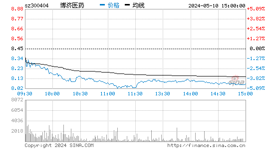 博济医药[300404]股票行情走势图