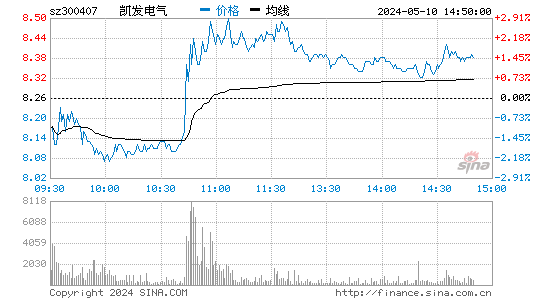 凯发电气[300407]股票行情走势图