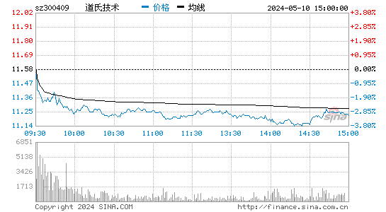 '300409道氏技术日K线图,今日股价走势'