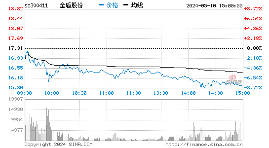'300411金盾股份日K线图,今日股价走势'