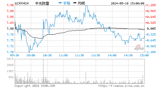 中光防雷[300414]股票行情走势图