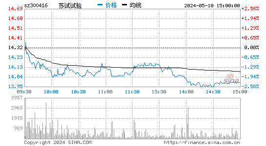 '300416苏试试验日K线图,今日股价走势'