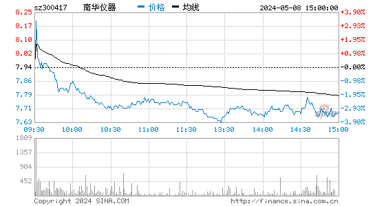 南华仪器[300417]股票行情走势图