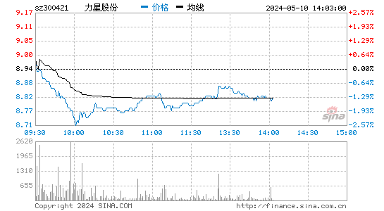 '300421力星股份日K线图,今日股价走势'