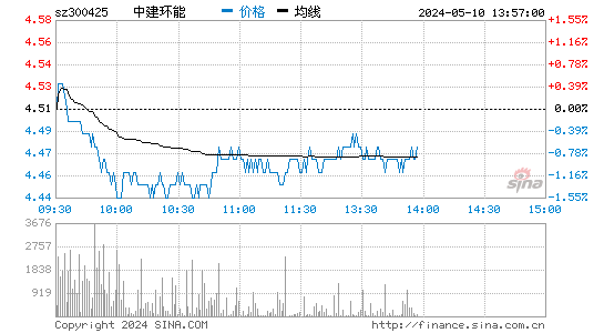'300425环能科技日K线图,今日股价走势'