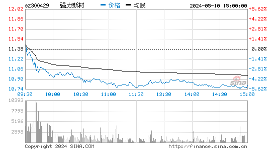 '300429强力新材日K线图,今日股价走势'