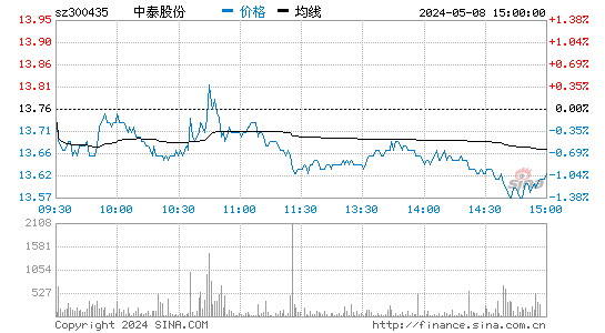 中泰股份[300435]股票行情走势图