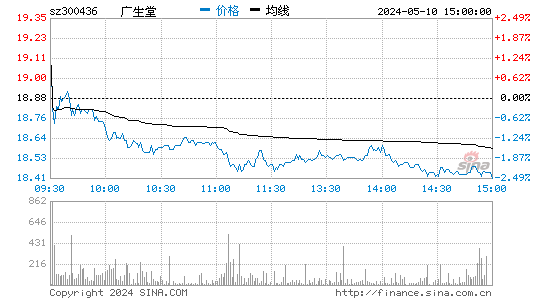 广生堂[300436]股票行情走势图