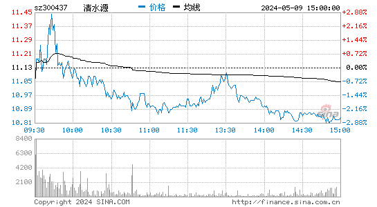 '300437清水源日K线图,今日股价走势'