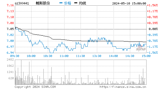 '300441鲍斯股份日K线图,今日股价走势'