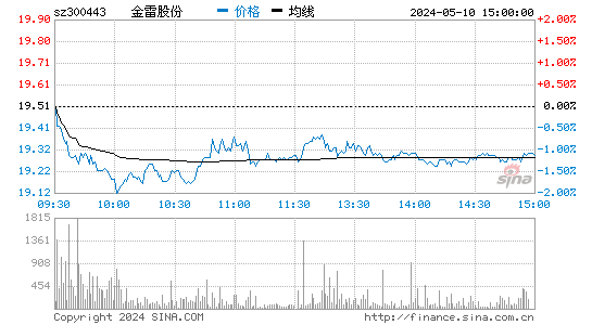 '300443金雷风电日K线图,今日股价走势'