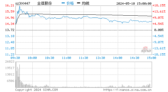 '300447全信股份日K线图,今日股价走势'