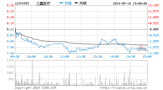 300453三鑫医疗股价分时线,今日股价走势