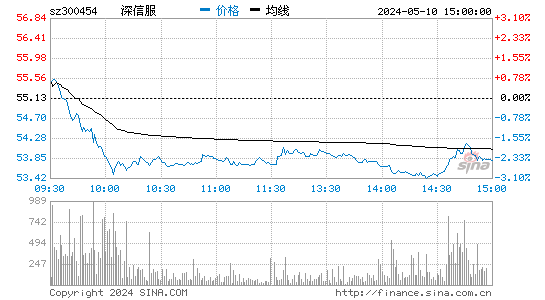 深信服[300454]股票行情走势图