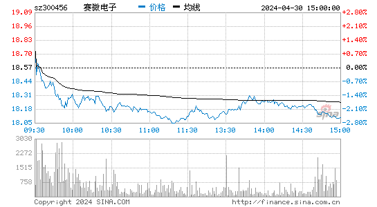 赛微电子[300456]股票行情走势图