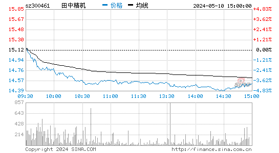 300461田中精机股价分时线,今日股价走势
