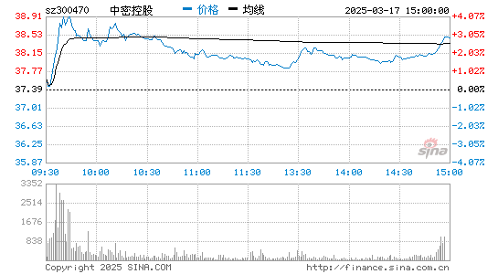 中密控股[300470]股票行情走势图