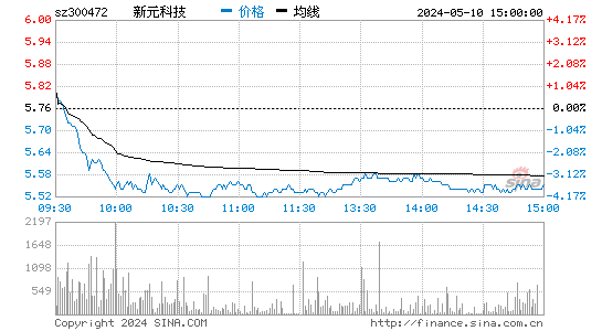 '300472新元科技分时线,今日股价走势'