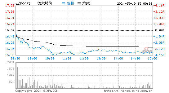 '300473德尔股份日K线图,今日股价走势'