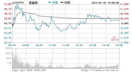 景嘉微[300474]股票行情走势图