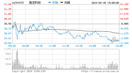 胜宏科技2023-06-06分时图