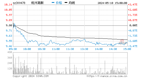 '300478杭州高新日K线图,今日股价走势'