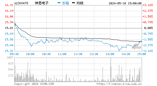 '300479神思电子日K线图,今日股价走势'